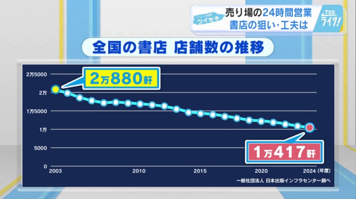 全国の書店　店舗数の推移