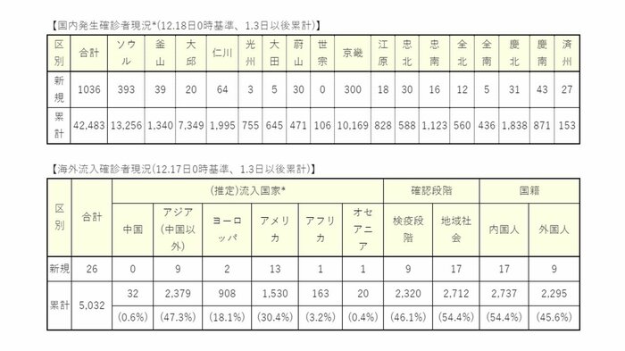 韓国の疾病管理庁のHPより(筆者訳)