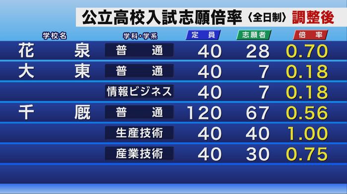 公立高校入試の調整後志願倍率