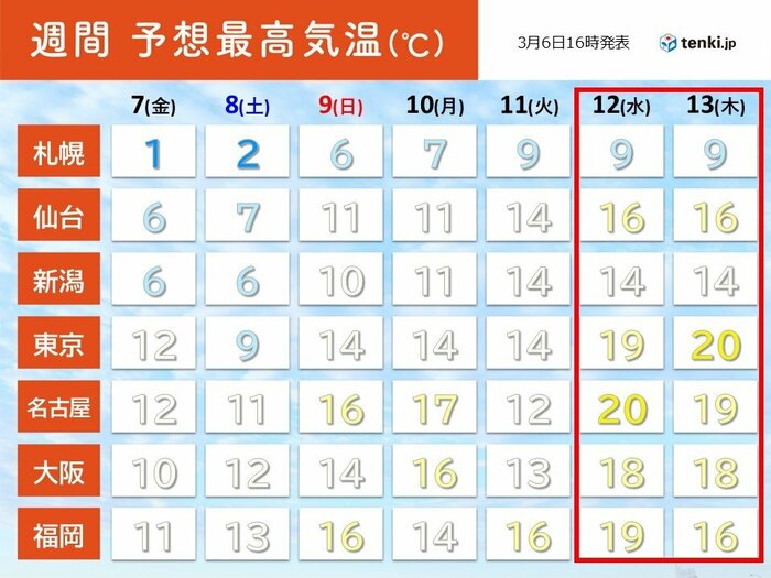 数字の色 薄黄色:15℃以上 黄色:20℃以上