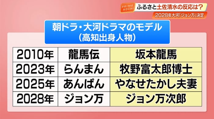 近年、高知出身の偉人が多数ドラマ化されている