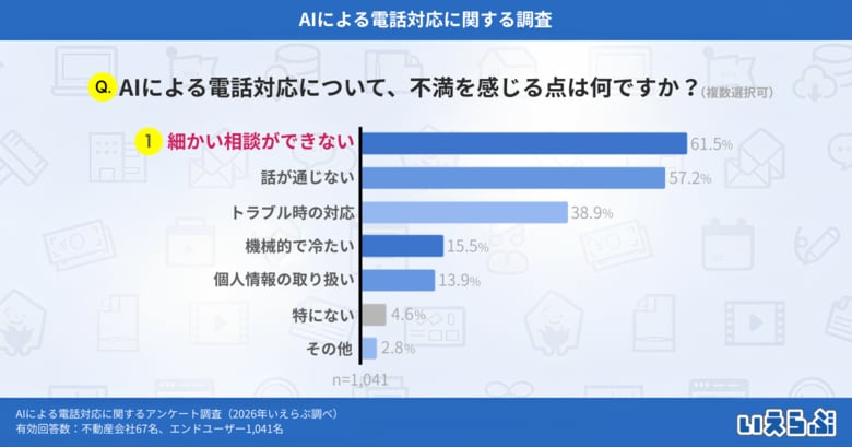 AIによる電話対応、最大のメリットは「24時間対応」、一方で「細かな相談ができない」が課題に｜いえらぶ調べ