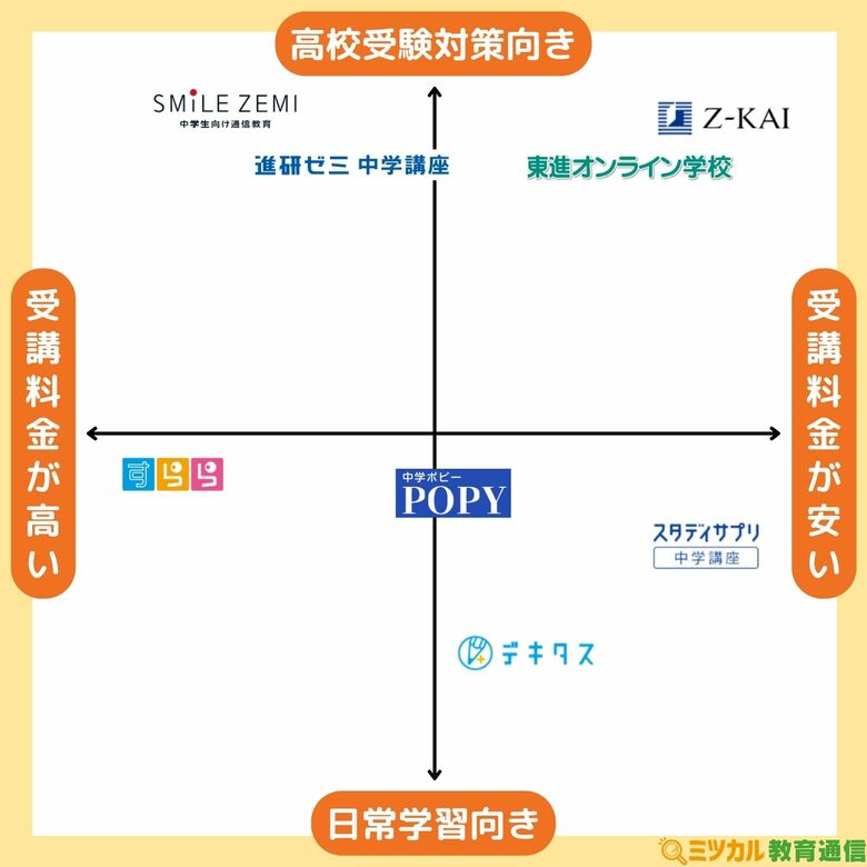 「ミツカル教育通信」、『中学生向け通信教育 ポジショニングマップ』を公開