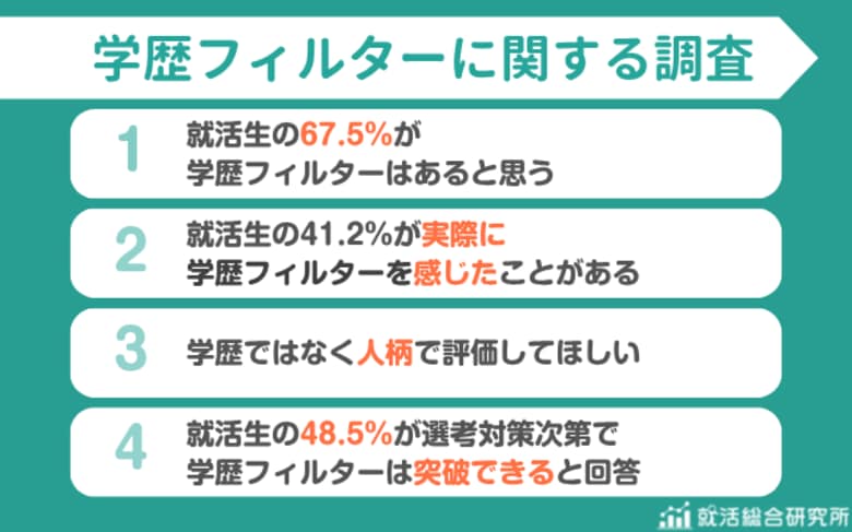 【調査レポート】学歴フィルターがあると思う就活生は67.5％ | 求める評価は人柄が最多