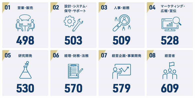 取締役・執行役員と一般社員のスコア差は121 『日経TESTスコアレポート2024』を公開