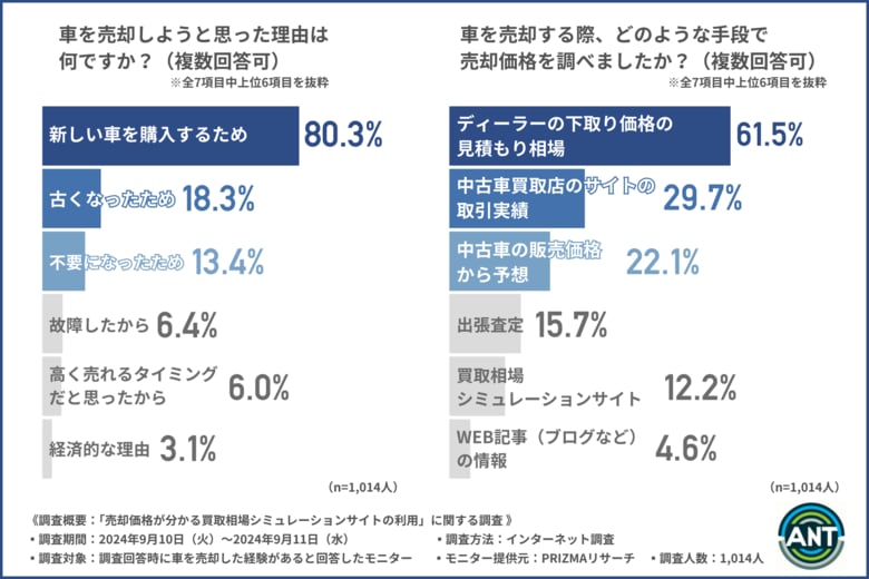 【車の買取相場シミュレーションサイトを利用した際の"不快ポイント"TOP3とは?】「個人情報なし」「電話なし」が利用者の不快感を和らげることが判明!