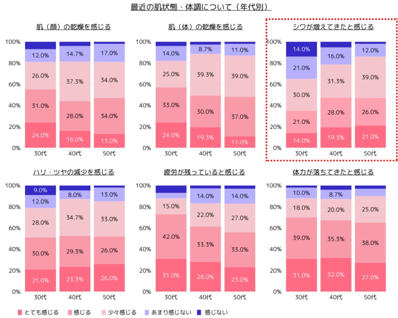 30代～50代に聞く、肌・体調の変化に関するインターネット意識調査