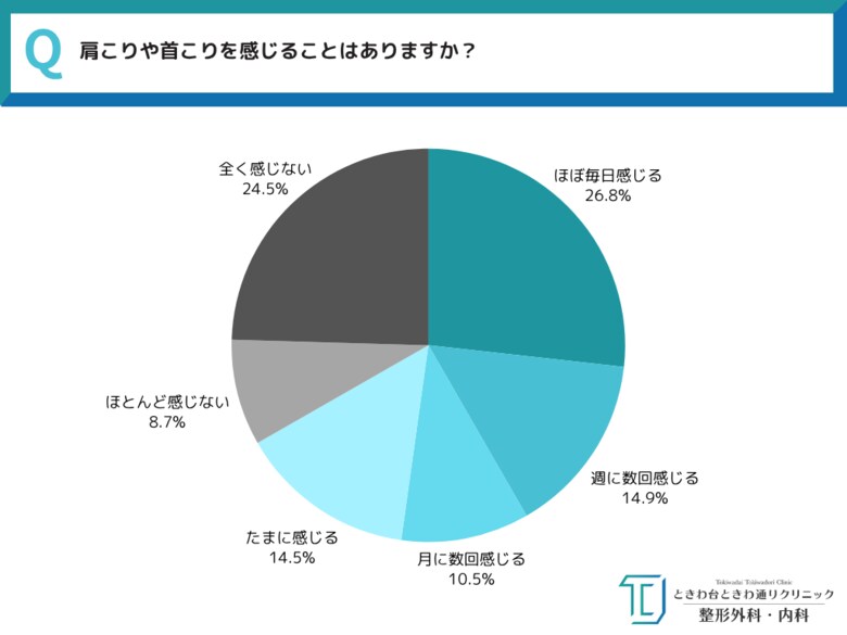 【全国20代～30代男女550人に聞いた！】4人に3人が肩こり・首こりを経験… 毎日悩む人は約3割にも。スマホ・PC時代の“新たな職業病”実態調査 ～ときわ台ときわ通りクリニック調べ