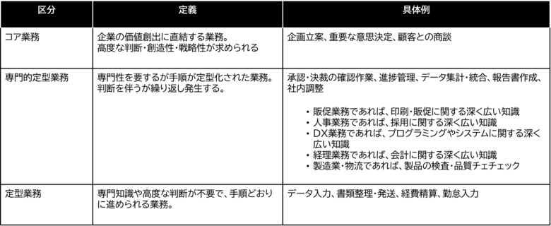 製造・物流業界の業務実態調査経営層、仕組み化志向59.2％も、なお残る属人化とのギャップ75.7%は業務が「特定の人に集中」AI・ DX学習は9割超が必要と認識、“真面目さ”が生産性の壁に