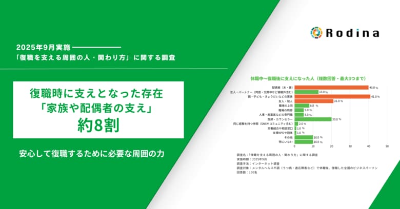 復職者の支えになった存在は「家族や配偶者の支え」が約8割