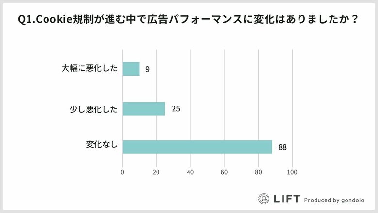 Web広告運用者 122名に聞いたCookie規制の影響と対策とは？アンケート結果を公開
