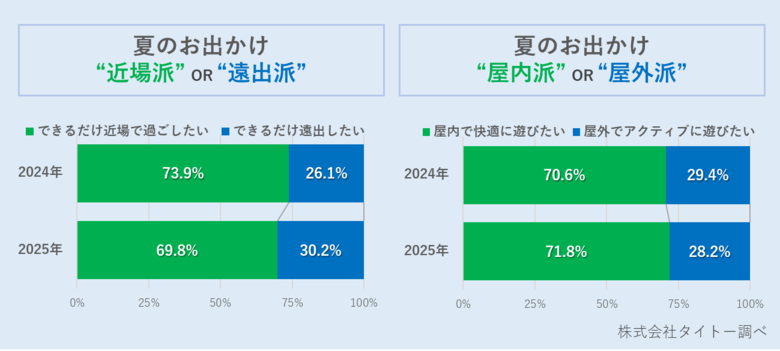 今年の夏のお出かけ・レジャーに関するアンケート／猛暑が続く夏、2年連続で夏のおでかけは”近場志向”、“屋内志向”が約7割と多数派に