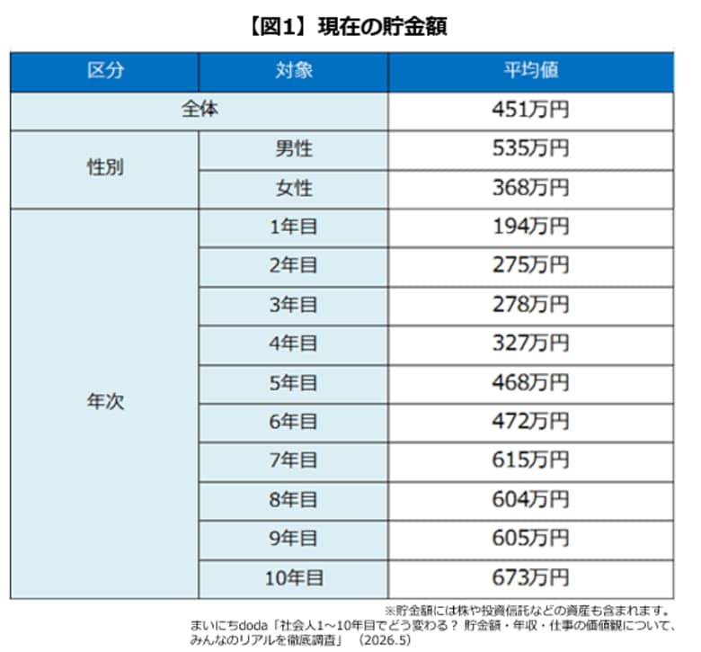 社会人1～10年目の貯金・年収調査
