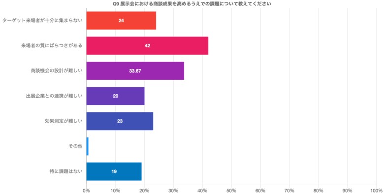 展示会主催企業の実態調査｜KPI・成果把握・情報提供の実態から見える構造的特徴