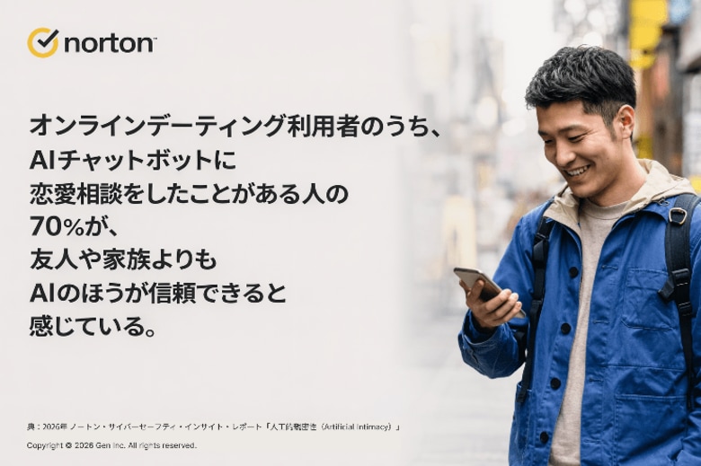 ノートンの最新調査により、オンラインで恋愛活動を行う人の50％が「AIとの交際もあり得る」と回答。孤独感が高まる中、AIとの恋愛関係に前向きな人が増えている実態が明らかに