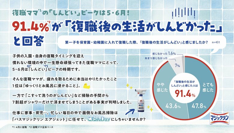 <久しぶりの職場復帰に家事・育児が重なり、休む暇なし>復職ママ*1の「しんどい」ピークは5・6月!91.4%*2が「復職後の生活がしんどかった」と回答