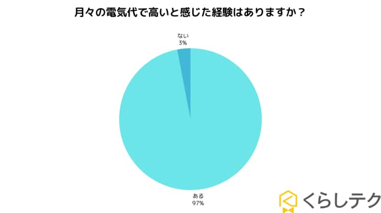 電気代が高いと感じている人は97%!節電習慣に限界を感じている人も多い