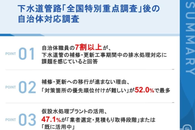 【下水道"5000km調査"の先に待つ課題とは】調査後の補修・更新計画「未策定」が6割以上排水処理対応に「課題あり」と感じる職員は7割超