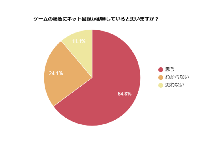 【約65％が勝敗に影響と回答】オンラインゲームと通信速度について調査