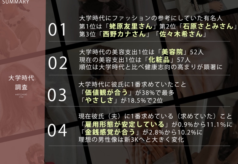 8月21日は女子大生の日！「30代女性が大学時代にファッションの参考にしていた有名人ランキング」1位はエビちゃん