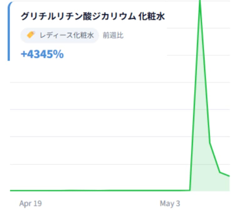 マイベスト月間ユーザー3,000万人のデータで見る「急上昇ワード」・「急上昇ランキングTOP20」