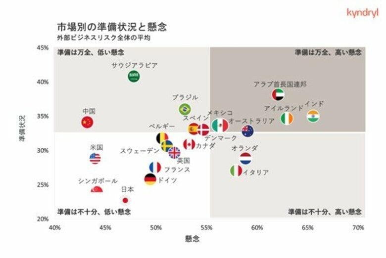 キンドリル、日本版キンドリル・レディネス・レポート2025 を発表