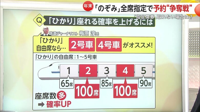 東海道新幹線「のぞみ」全席指定で予約“争奪戦”　指定席券なしも「のぞみデッキ乗車」は可能…「ひかり」自由席なら席数多い2号車か4号車に並ぶ｜FNNプライムオンライン