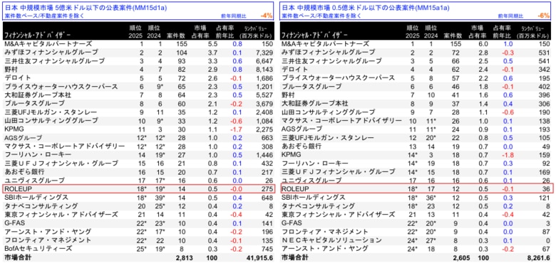 【株式会社ROLEUP】中規模市場M&Aリーグテーブル(2025年第3四半期)にて、5億米ドル以下の公表案件ベース18位、0.5億米ドル以下の公表案件ベース18位にランクイン