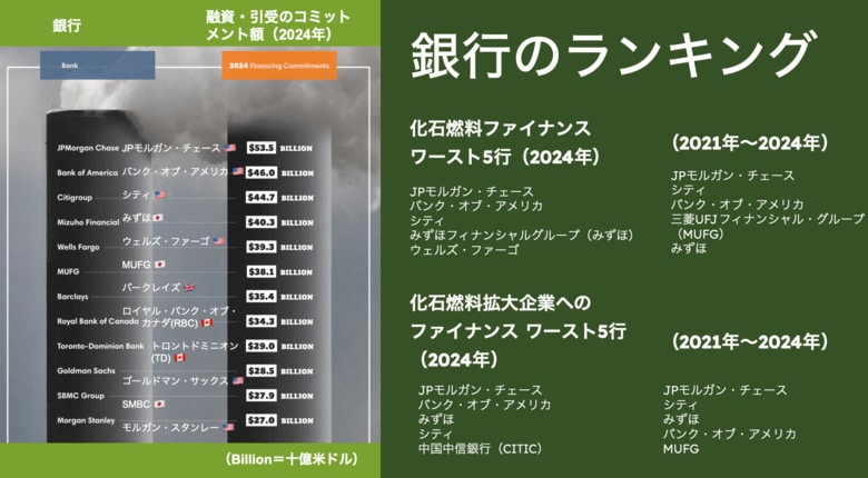 共同プレスリリース「化石燃料ファイナンス報告書 2025」発表