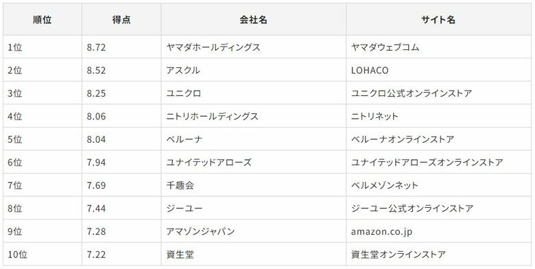 「Gomez ECサイトリライアビリティランキング2024」を発表