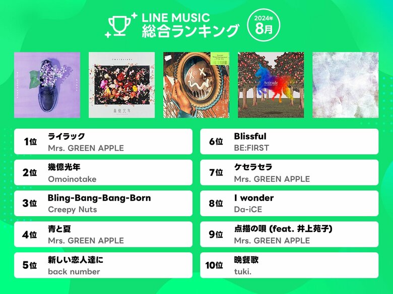 【LINE MUSIC 2024年8月月間ランキング】先月に引き続きMrs. GREEN APPLE「ライラック」が1位を獲得!ミセスはTOP10に4曲がランクインする快挙