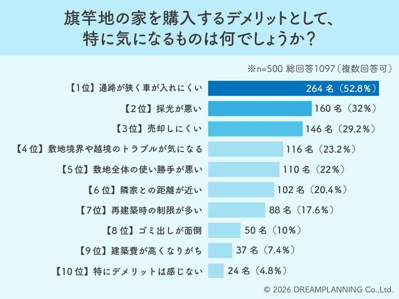 採光や資産価値より「駐車」がネック！5割超が避ける旗竿地の欠点