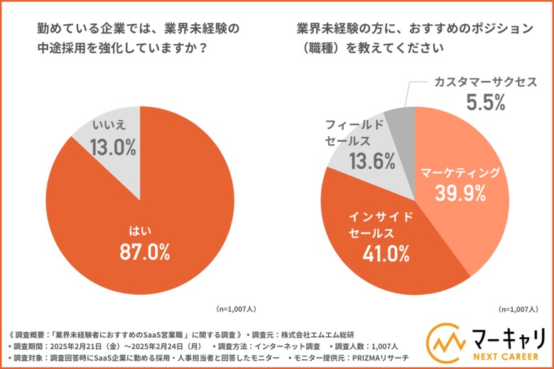 【SaaS企業の採用・人事担当者に調査】2025年も約9割の企業が業界未経験者の中途採用を強化中!未経験におすすめのSaaS営業職と求める人材像が明らかに