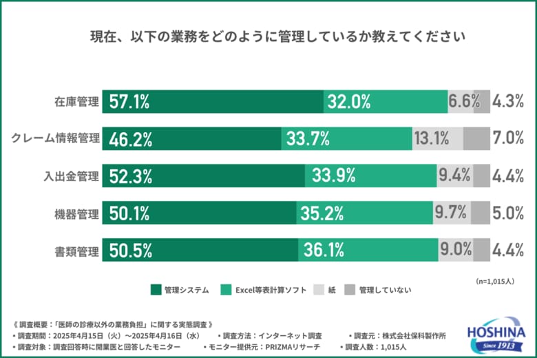 【本業を圧迫】「クレーム管理」が最多の負担も、スタッフは“サポート役止まり”?診療外業務を支えていたのは医師自身だった。