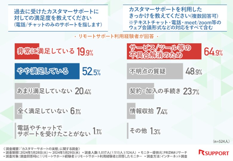 約9割が「リモートで端末画面を直接見ながら、サポート可能なツールを利用したい」と回答!