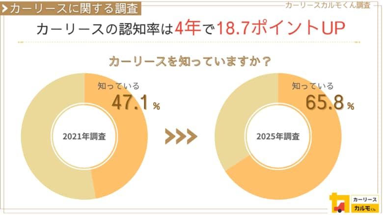 【カーリースに関する調査】カーリースの認知率は4年で18.7ポイントUP