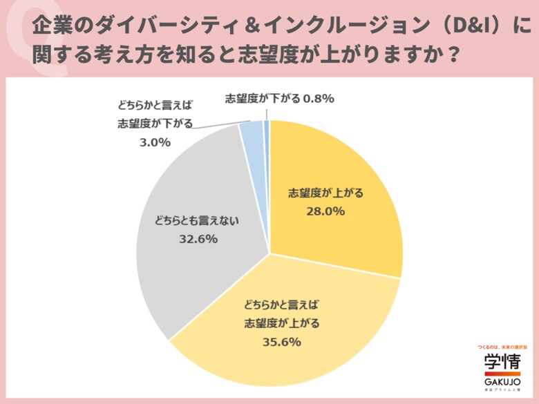 【27卒学生調査】ダイバーシティ＆インクルージョンの考え知ると「志望度上がる」６割超。注目点は「働き方の制度・柔軟性」「従業員の満足度」「男女比率」の順