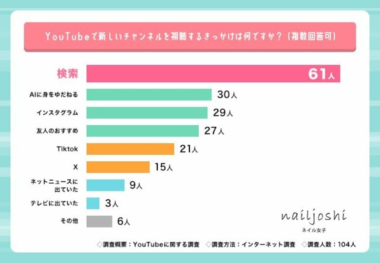 2月15日はYouTubeの誕生日!「おしゃれ」「参考にしている美容系」「今後人気が出そう」【YouTuberの調査】