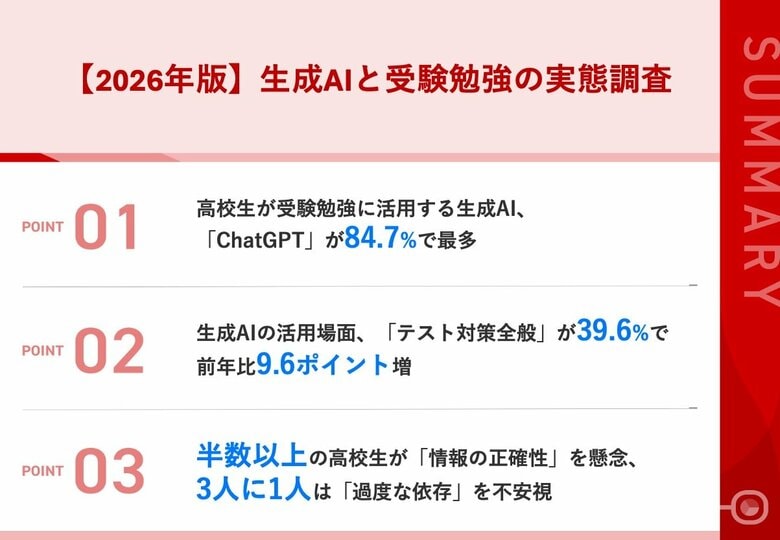 【生成AIと受験勉強の実態調査2026】ChatGPT利用率が84.7%で首位！一方で「情報の正確性」への不安は52.3%と2025年に比べ13.3ポイント増