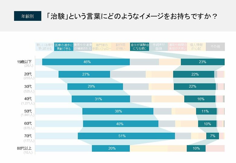 【独自調査】治験参加を後押しする鍵は「安全性」と「信頼できる情報源」