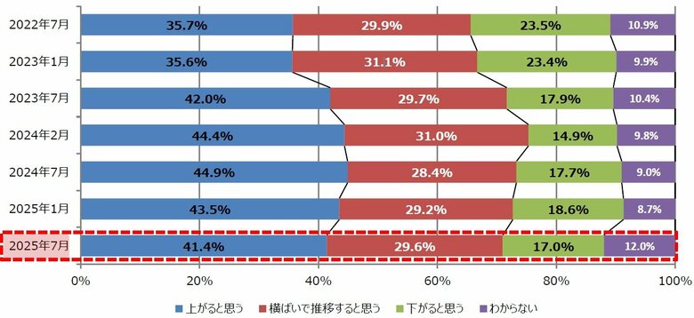 住宅購入に関する意識調査アンケート（第29回）を実施