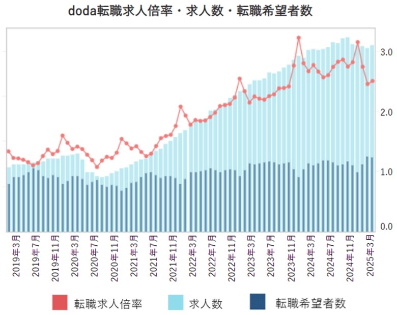 doda転職求人倍率2025年3月は2.51倍（前月差＋0.05ポイント）