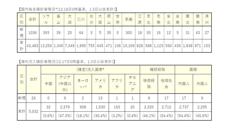 韓国の疾病管理庁のHPより(筆者訳)