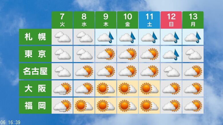 全国の週間天気予報