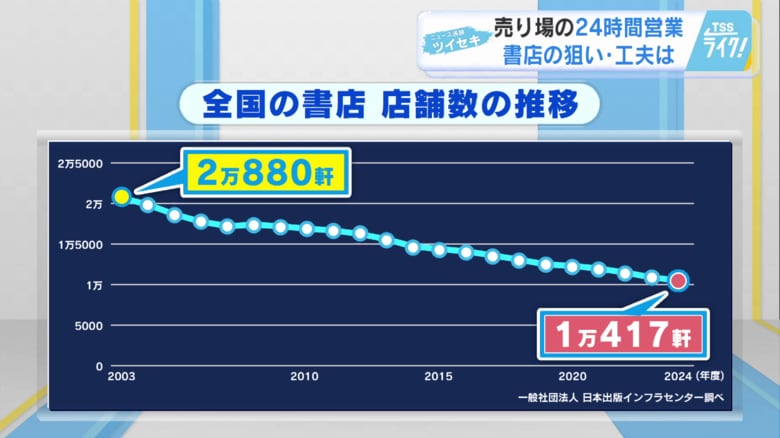 全国の書店　店舗数の推移