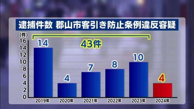 郡山市客引き防止条例違反容疑の逮捕件数