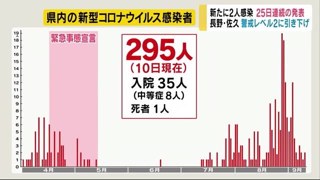 新たに2人感染 25日連続の発表 ここ数日は3人以下 長野・佐久 警戒レベル2に引き下げ