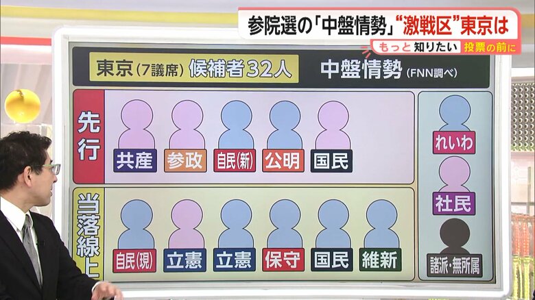 東京選挙区の各党候補者の先行と当落線上の予想