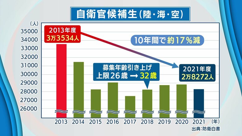 自衛官候補生（陸・海・空）の応募者推移