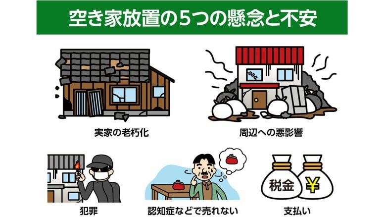空き家の放置による懸念と不安（提供：OAG税理士法人）